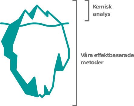 Isberg där toppen symboliserar (kemisk analys) och botten symboliserar (våra effektbaserade metoder)